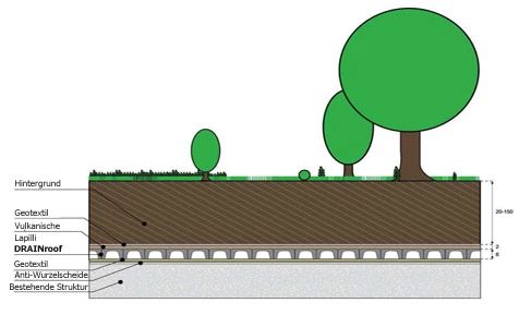 fortschrittliche Lösungen, Agritecture und Dachbegrünung, nachhaltigen Dachfarmen und Wandbegrünungen,